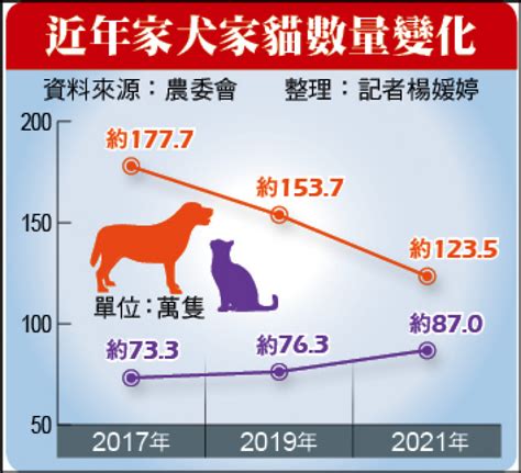 台灣養寵物人口|全國家犬貓最新推估公布 狗孩148萬、貓兒131萬隻